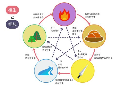 陽火性格|四柱推命【五行】とは？陰陽五行説と占いの関係・五。